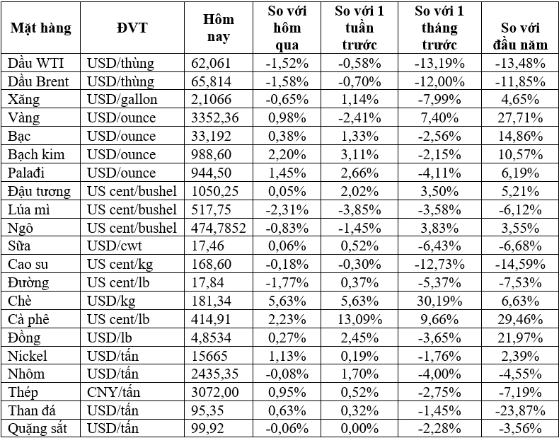 Thị trường ngày 29/4: Giá dầu giảm 1 USD/thùng trong khi vàng phục hồi sau khi giảm 1,8% - Ảnh 2