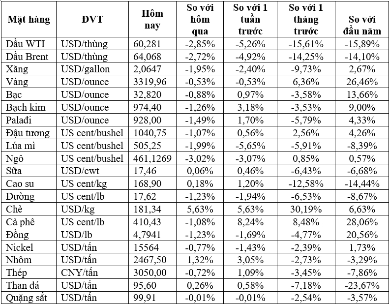Thị trường ngày 30/4: Giá dầu giảm 2%, vàng giảm gần 1%, đồng tăng - Ảnh 2