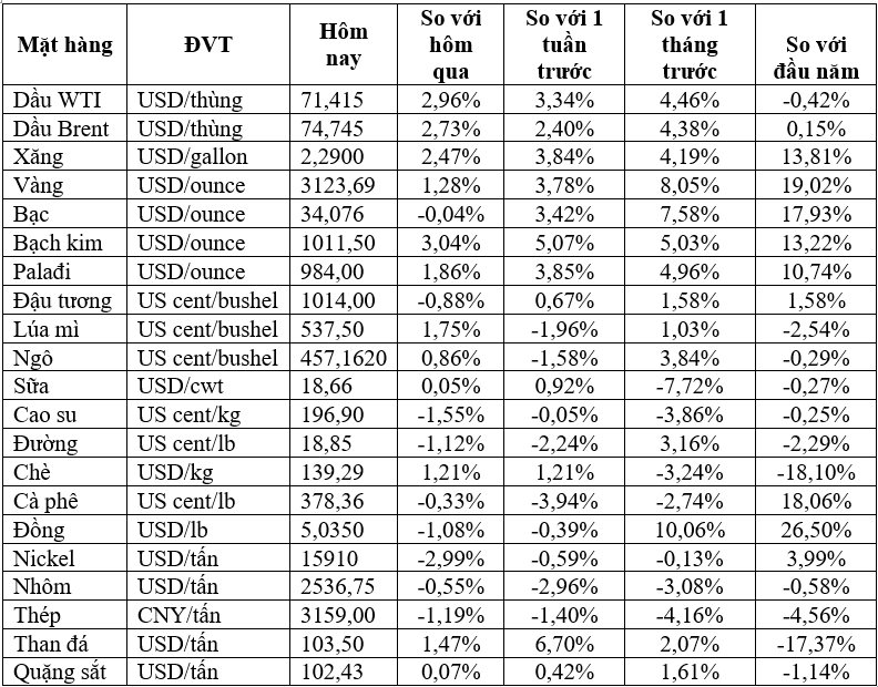Thị trường ngày 1/4: Giá vàng ghi nhận quý tăng mạnh nhất kể từ năm 1986, dầu tăng 3% - Ảnh 2