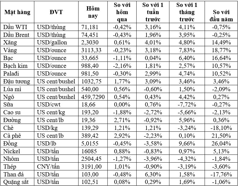 Thị trường ngày 2/4: Giá dầu, vàng, đồng giảm, quặng sắt cao nhất một tháng - Ảnh 2