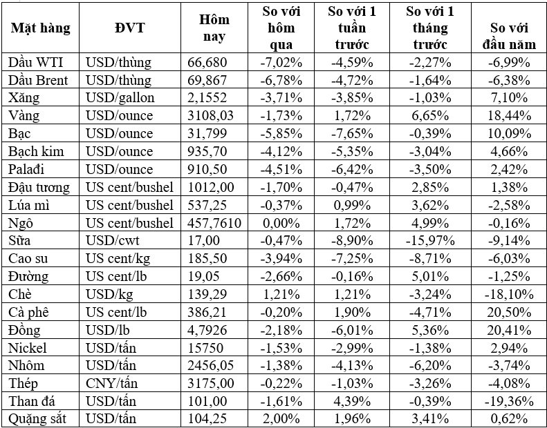 Thị trường ngày 4/4: Giá dầu lao dốc hơn 6%, vàng, kim loại cơ bản, quặng sắt …..đồng loạt giảm - Ảnh 1