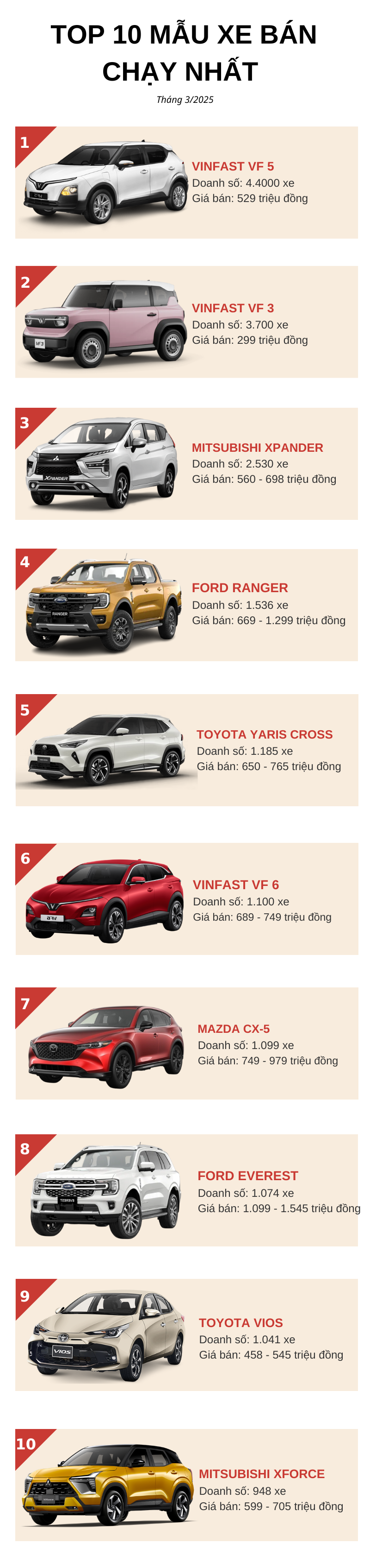 Top 10 ô tô bán chạy nhất tháng 3/2025: Bộ đôi VinFast VF 5 và VF 3 đỉnh nóc - Ảnh 1