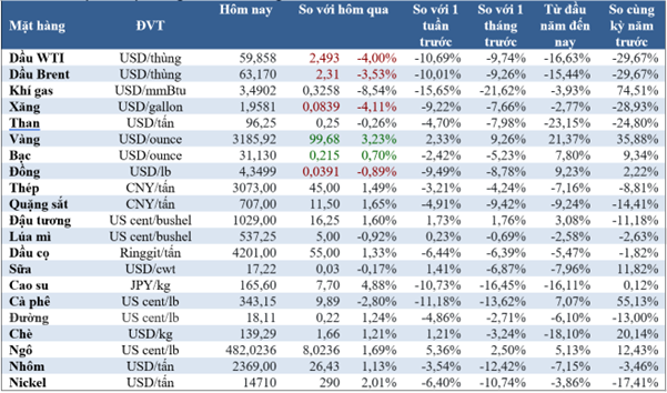 Thị trường ngày 11/4/2025: Giá vàng cao kỷ lục, quặng sắt, cao su, cà phê hồi phục nhưng dầu và gạo giảm sâu - Ảnh 1