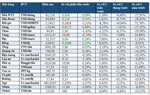 Thị trường ngày 15/4: Dầu tăng nhẹ, vàng hạ nhiệt - Ảnh 1