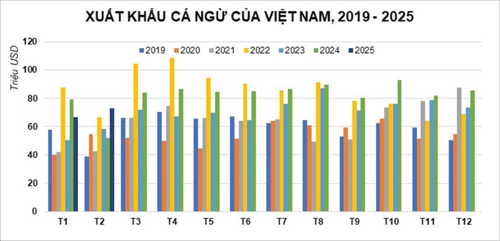 'Siêu thực phẩm' của Việt Nam sang Nga đắt hàng kỷ lục: thuế nhập khẩu 0%, hơn 75 quốc gia trên thế giới đều ưa chuộng - Ảnh 1