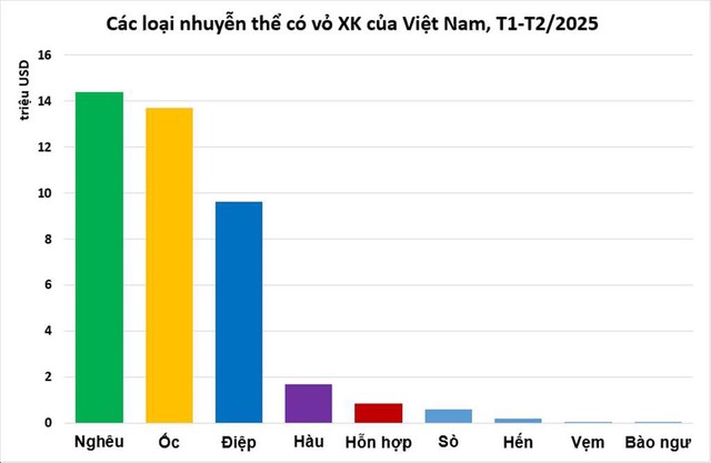 Một mặt hàng của Việt Nam "đại thắng", Trung Quốc, EU, Nhật Bản đua nhau mua - Ảnh 2