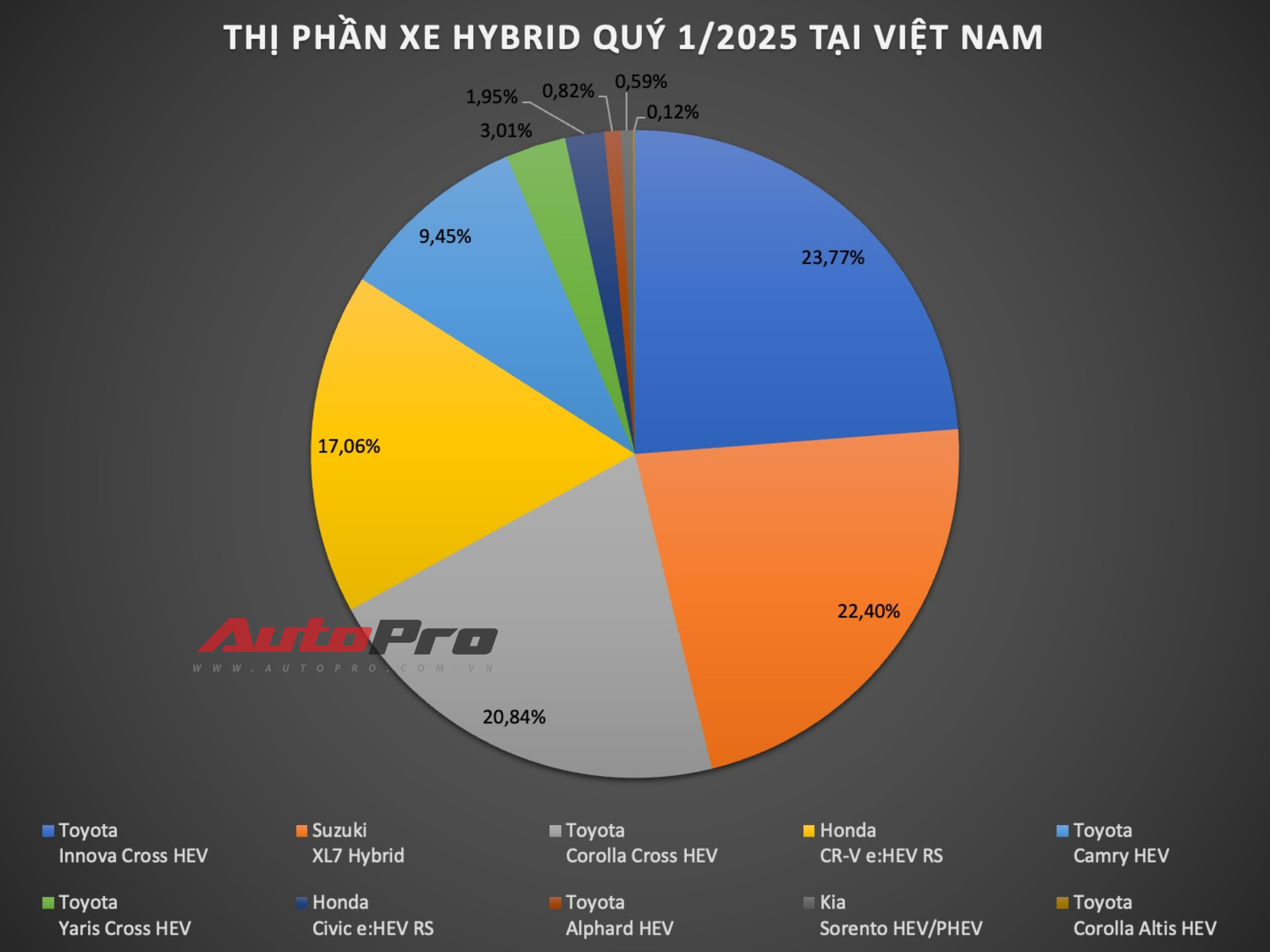 Top xe hybrid bán chạy tại Việt Nam quý I/2025: Innova Cross dẫn đầu, XL7 bám sát nút, Alphard dù đắt vẫn chưa 'đội sổ' - Ảnh 3
