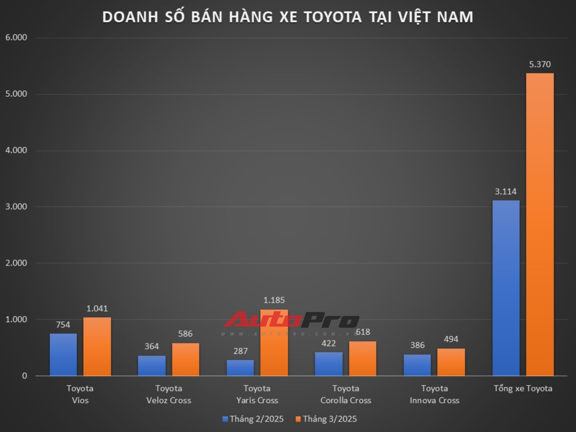 Toyota bán nhiều xe gần gấp đôi trong tháng 3/2025: Yaris Cross tăng 4 lần, Vios, Corolla Cross đều tiêu thụ tốt - Ảnh 2