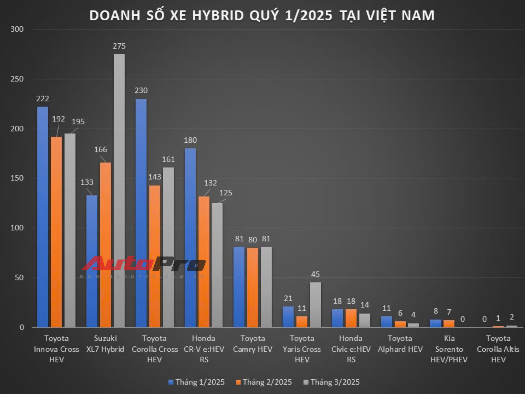Top xe hybrid bán chạy tại Việt Nam quý I/2025: Innova Cross dẫn đầu, XL7 bám sát nút, Alphard dù đắt vẫn chưa 'đội sổ' - Ảnh 2