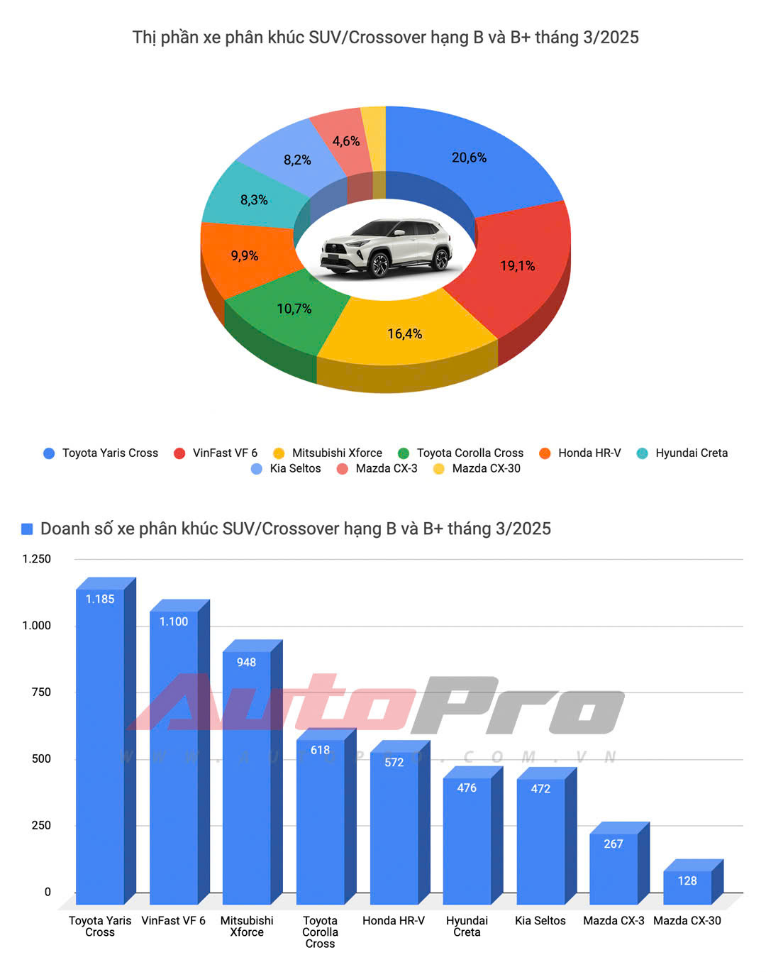 Hyundai Creta giảm hàng chục triệu tại đại lý, khởi điểm còn từ 569 triệu đồng, ngang Kia Sonet nhóm dưới - Ảnh 4