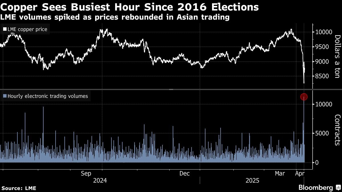 Không phải vàng hay bạc, một kim loại màu vừa chứng kiến mức biến động trong ngày cao nhất trong 16 năm, Trung Quốc tăng mạnh mua vào - Ảnh 1
