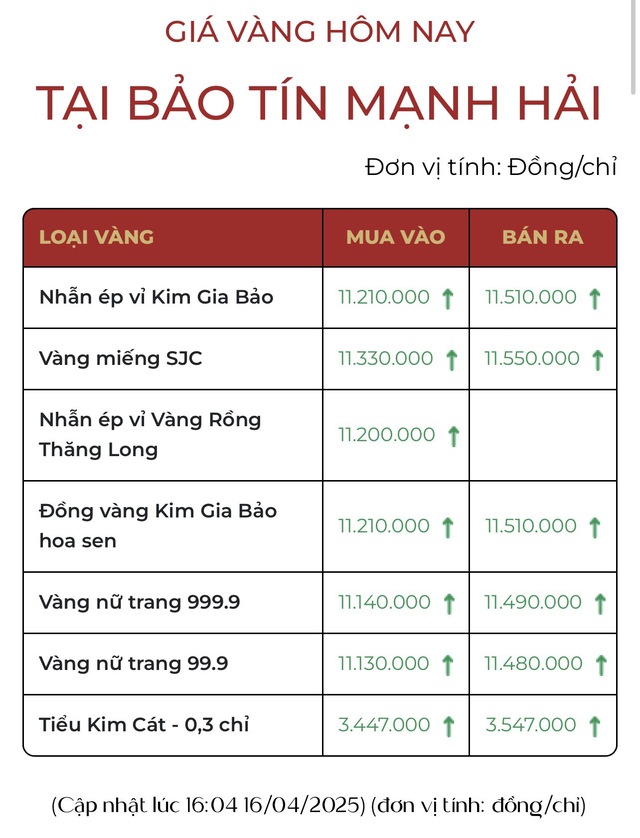Người phụ nữ ở Hà Nội mang 300 chỉ đi bán vào ngày giá vàng vượt 115 triệu, nghe số lãi mà choáng - Ảnh 5