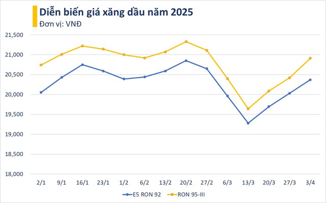 Giá xăng tăng phiên thứ 3 liên tiếp, RON 95 sát mốc 21.000 đồng/lít - Ảnh 1