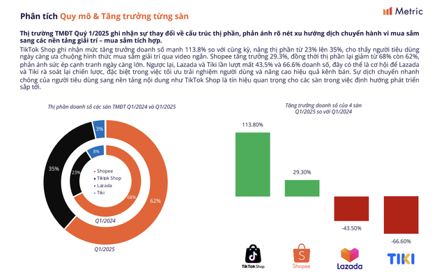 Từng dẫn đầu thương mại điện tử Việt Nam, Lazada giờ đây hụt hơi trước Shopee và TikTok Shop, chỉ còn nắm giữ 3% thị phần - Ảnh 2