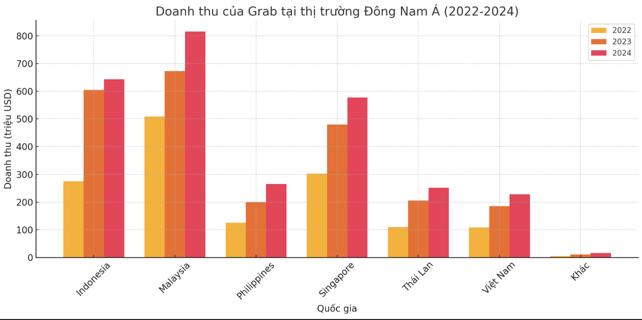 Từng bùng nổ năm 2023, nhưng tốc độ tăng doanh thu của Grab tại Việt Nam vừa chậm lại đáng kể khi mất thị phần vào tay Xanh SM, Be - Ảnh 1