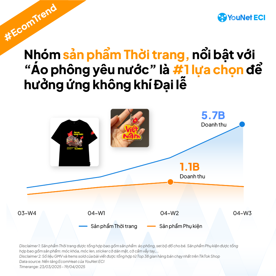 Người Việt mua gì nhiều nhất trên chợ mạng dịp Đại lễ 30-4? - Ảnh 1