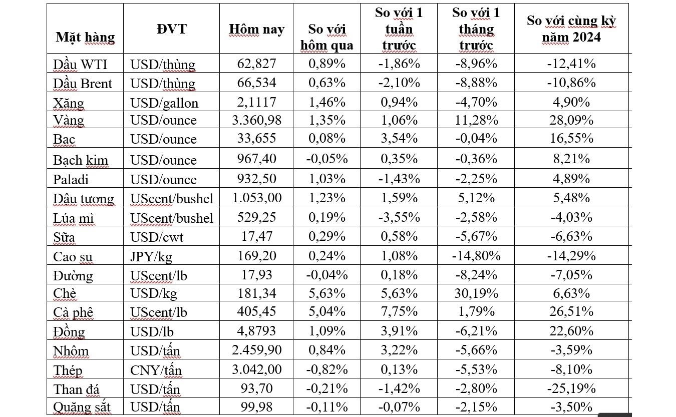 Thị trường ngày 25/4: Giá dầu, vàng, đồng và cao su đồng loạt tăng, đậu tương cao nhất 2 tháng - Ảnh 1