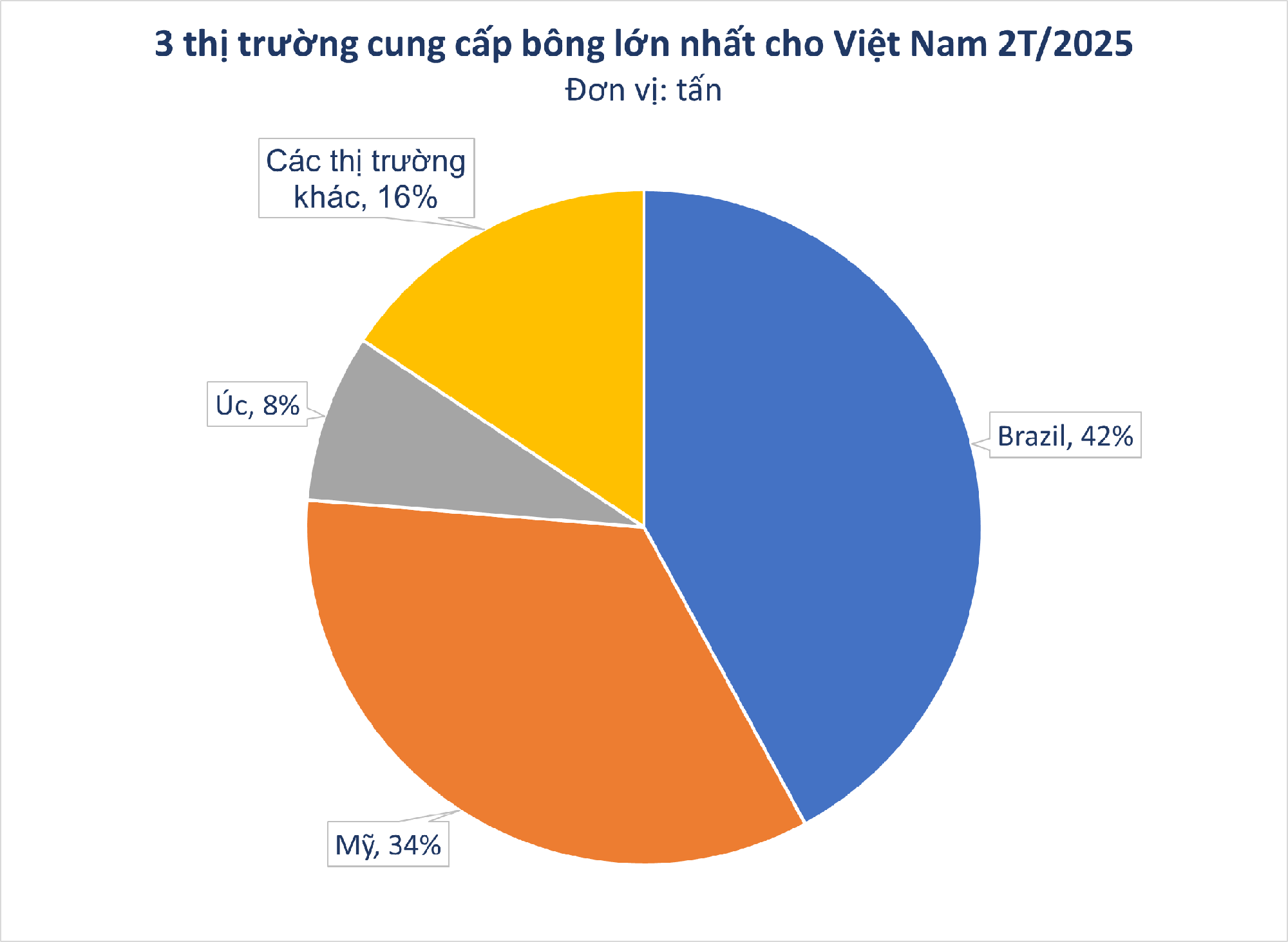 Hàng trăm nghìn tấn 'vàng trắng' từ Mỹ ồ ạt tràn về Việt Nam với giá siêu rẻ: Thuế nhập khẩu 5%, nước ta tiêu thụ 1,5 triệu tấn/năm - Ảnh 1