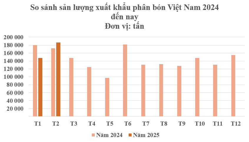 Lào, Campuchia đua nhau chốt đơn một mặt hàng của Việt Nam: Xuất khẩu tăng hơn 600%, nước ta tiêu thụ hàng chục triệu tấn mỗi năm - Ảnh 1