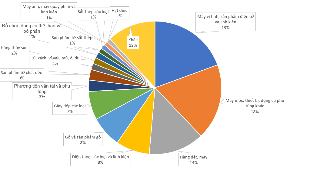 Thị phần 'khổng lồ' của Mỹ trong tổng kim ngạch xuất khẩu của Việt Nam: Gấp đôi so với Trung Quốc, châu Âu, nước ta có 15 ‘kho báu’ tỷ đô xuất khẩu - Ảnh 2