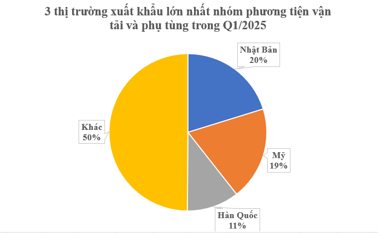 Mỹ vừa chốt xong hơn 700 triệu USD một 'mỏ vàng' của Việt Nam: Không phải chịu thuế đối ứng 46%, nước ta là ông trùm thứ 3 thế giới - Ảnh 1