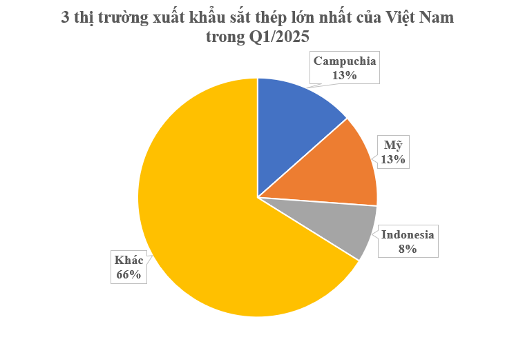 Hàng trăm nghìn tấn hàng của Việt Nam vừa đổ bộ Mỹ trong quý 1: Không bị áp thuế đối ứng 46%, thu về 200 triệu USD - Ảnh 1