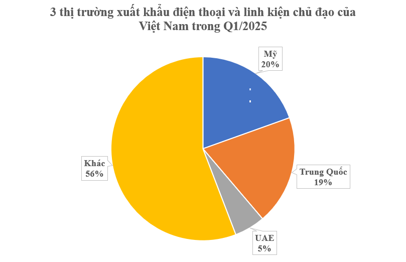 Mỹ đã chi hơn 2,7 tỷ USD mua 'mỏ vàng' lớn thứ 2 thế giới của Việt Nam: Là mặt hàng vừa được ông Trump ưu ái miễn thuế - Ảnh 1