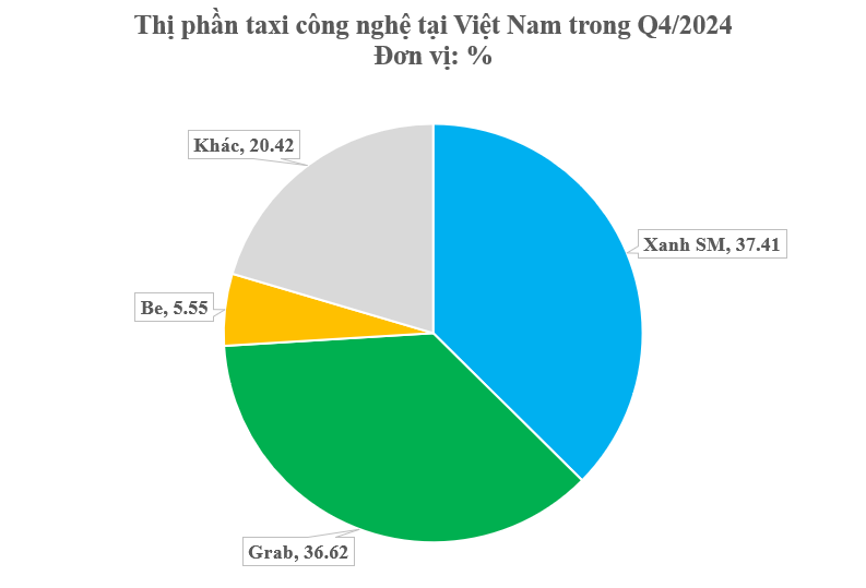Thế lực mới nổi trên thị trường gọi xe công nghệ vượt mặt Grab, Be: 83% người dùng nói hài lòng, sắp gia nhập mảng thị trường giao đồ ăn? - Ảnh 1