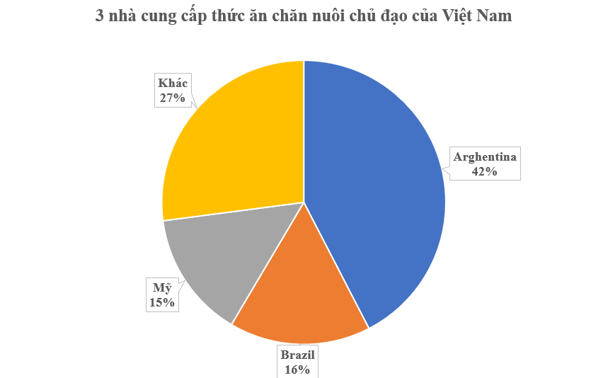 Sản lượng Việt Nam đứng thứ 8 thế giới vẫn ồ ạt nhập trăm triệu USD mặt hàng này từ Mỹ - các 'đại bàng' cũng đang đua nhau rót vốn đầu tư - Ảnh 1