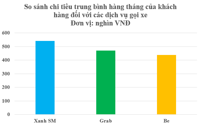 Thế lực mới nổi trên thị trường gọi xe công nghệ vượt mặt Grab, Be: 83% người dùng nói hài lòng, sắp gia nhập mảng thị trường giao đồ ăn? - Ảnh 2