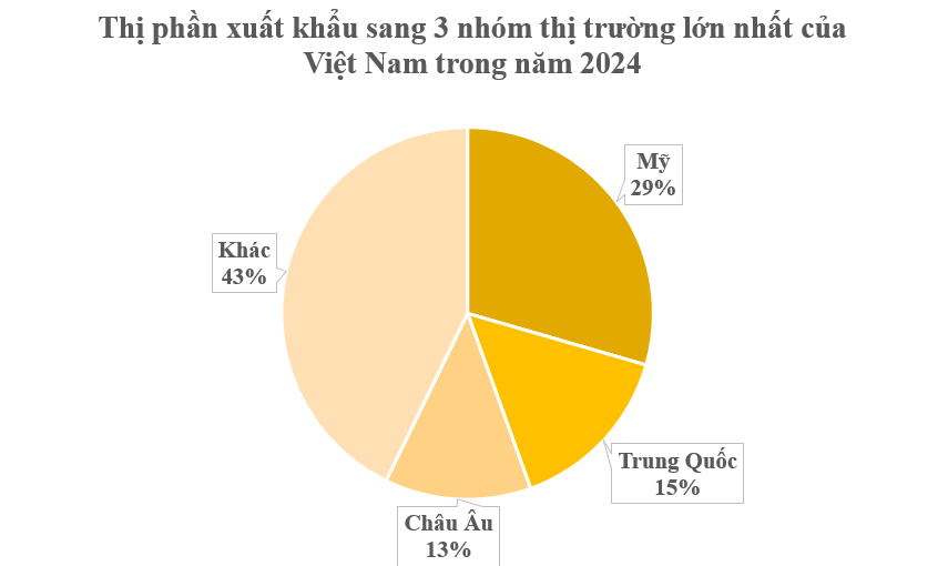 Thị phần 'khổng lồ' của Mỹ trong tổng kim ngạch xuất khẩu của Việt Nam: Gấp đôi so với Trung Quốc, châu Âu, nước ta có 15 ‘kho báu’ tỷ đô xuất khẩu - Ảnh 1