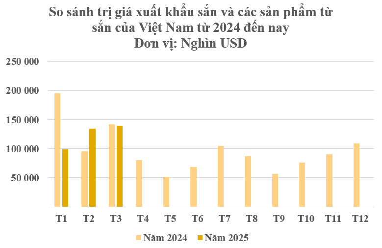 Sau gạo và sầu riêng, thêm một mặt hàng của Việt Nam trở thành đối thủ lớn của Thái Lan: Nước ta thu hơn 372 triệu USD từ đầu năm - Ảnh 1