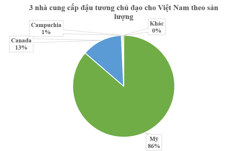 Hàng trăm nghìn tấn ‘hạt vàng’ từ Mỹ vừa đổ bộ Việt Nam giá siêu rẻ: Thuế nhập khẩu 0%, nước ta tiêu thụ đứng thứ 3 thế giới - Ảnh 1
