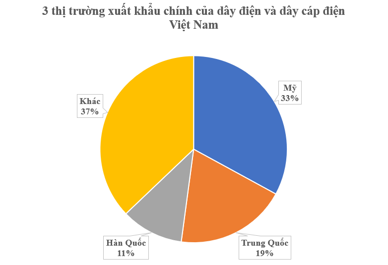 Mỹ vừa chi hơn 300 triệu USD mua một ‘mỏ vàng’ mới nổi của Việt Nam: Nước ta là mắt xích quan trọng của chuỗi cung ứng, các cường quốc công nghệ đua nhau mua hàng - Ảnh 1