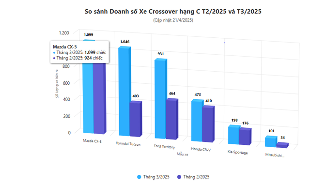 Xe gầm cao người Việt cực ưa chuộng giảm giá hàng trăm triệu đồng trong tháng 4 - Ảnh 2