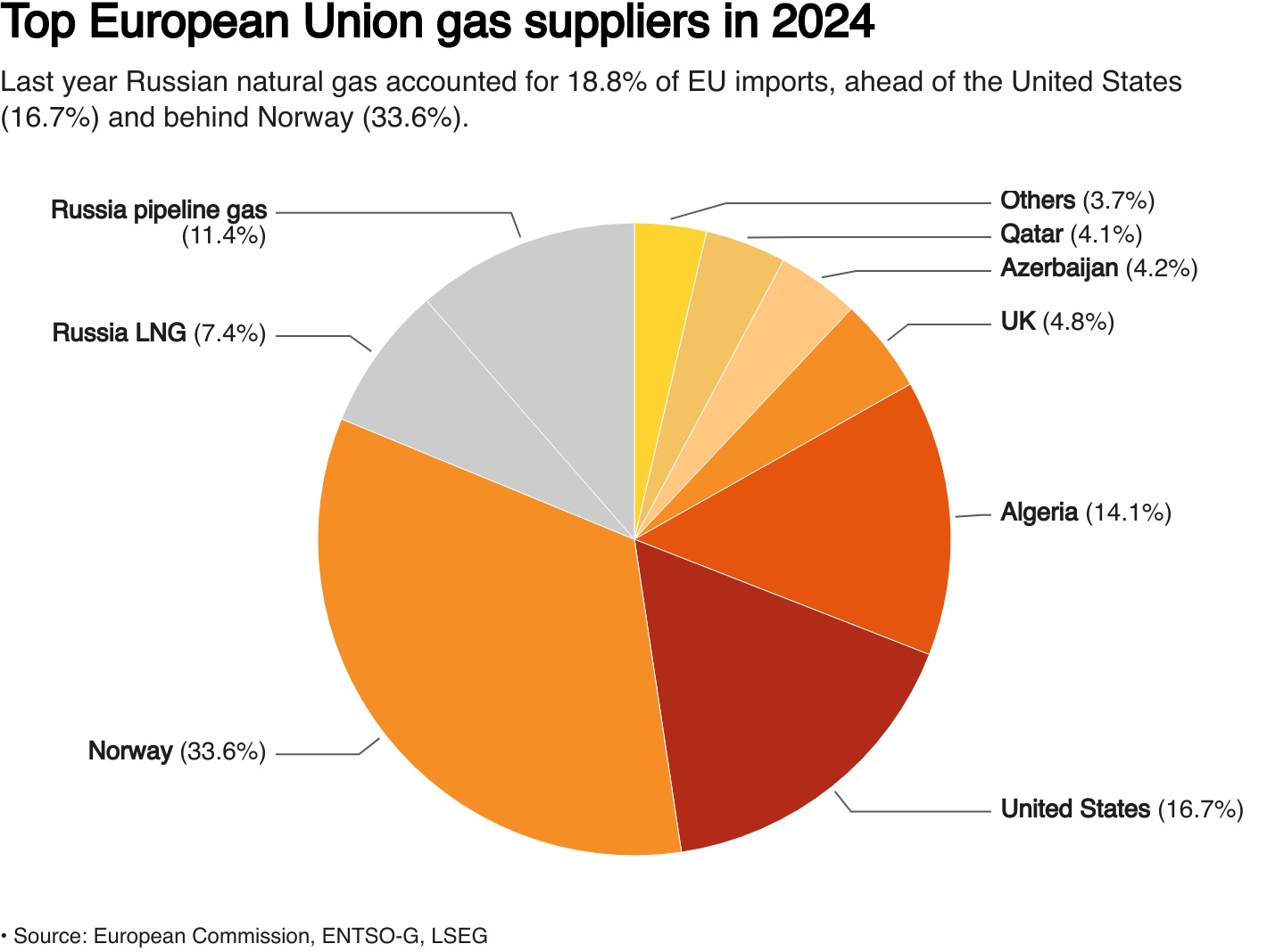 Khổ như châu Âu: Đi 1 vòng mới nhận ra khí đốt Nga vẫn là 'chân ái', muốn 'tìm về' lại loay hoay trong bão thuế đối ứng từ Mỹ - Ảnh 3