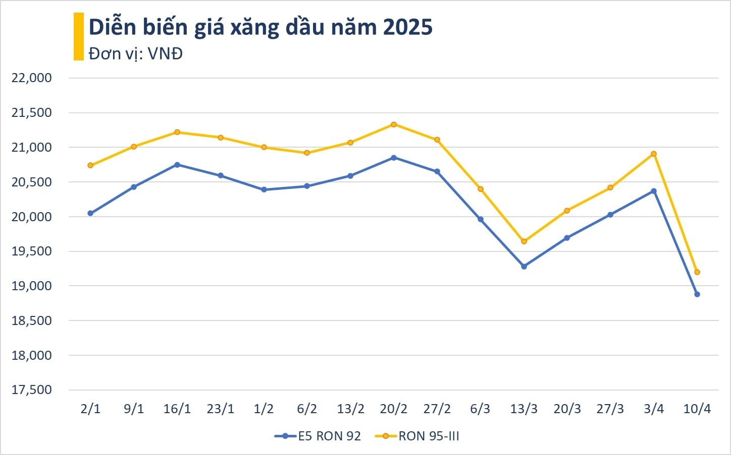 Giá xăng giảm mạnh gần 2.000 đồng/lít, xuống mức thấp nhất gần 4 năm - Ảnh 2