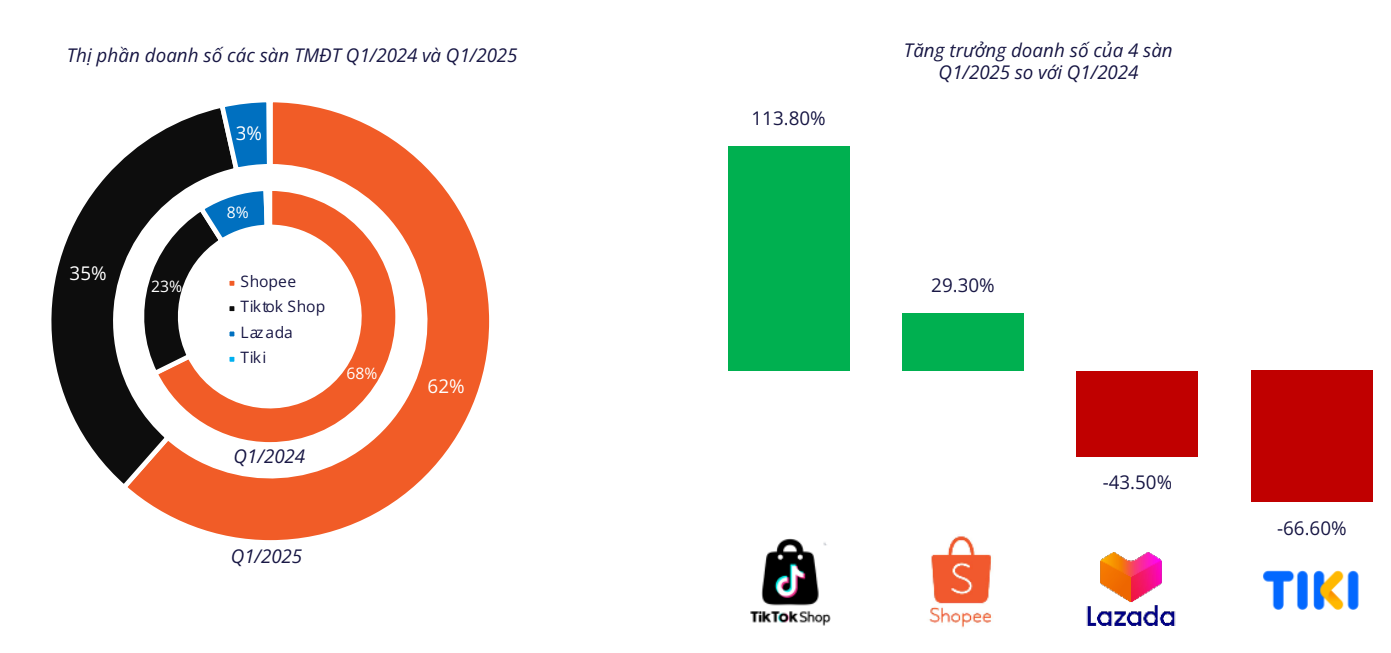 Tiki gần như biến mất khỏi miếng bánh thị phần của các sàn thương mại điện tử - Ảnh 2