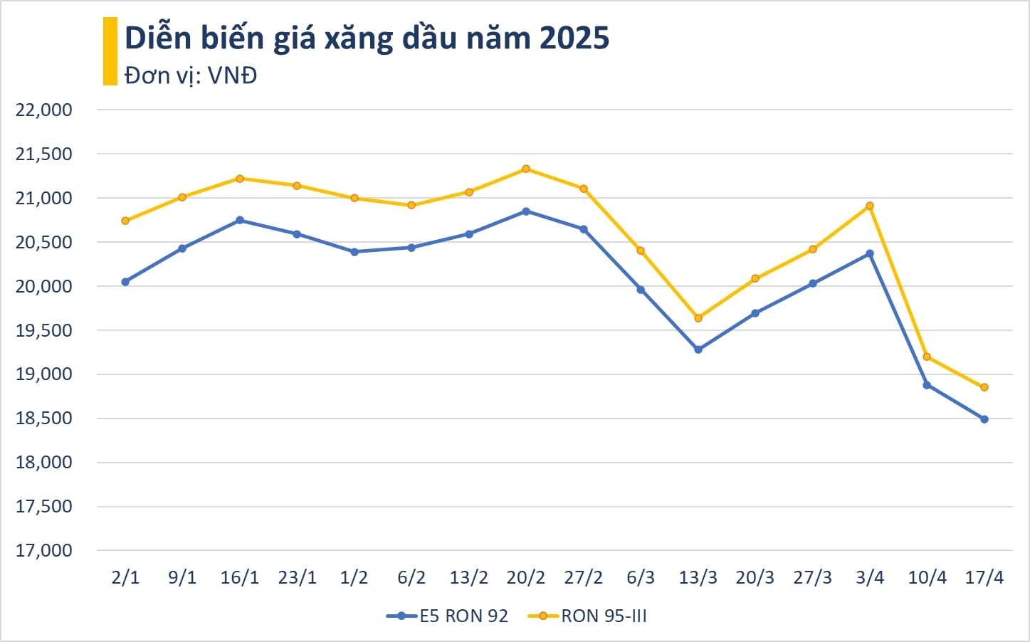 Giá xăng RON 95 xuống dưới 19.000 đồng/lít - thấp nhất 4 năm qua - Ảnh 2