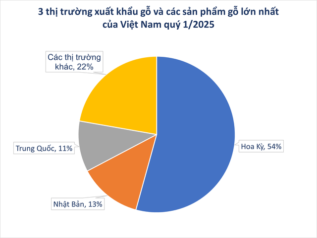 Mỹ đổ hơn 2 tỷ USD săn 'cây kim tiền' của Việt Nam: thuế nhập khẩu 0%, Việt Nam là ông trùm đứng thứ 5 thế giới - Ảnh 1