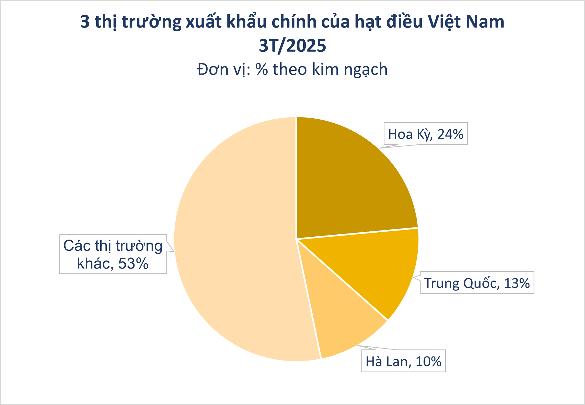Mỹ đang mua hàng chục nghìn tấn 'sản vật' của Việt Nam: là khách quen số 1 trong 10 năm liền, khó bị ảnh hưởng bởi thuế đối ứng - Ảnh 1