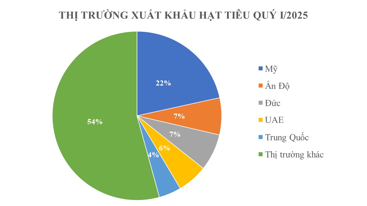 Hoa Kỳ nhập 10.000 tấn loại gia vị này của Việt Nam từ đầu năm: Nước ta xuất khẩu bằng cả thế giới cộng lại, năm ngoái thu gần 10.500 tỷ từ chính Hoa Kỳ - Ảnh 1
