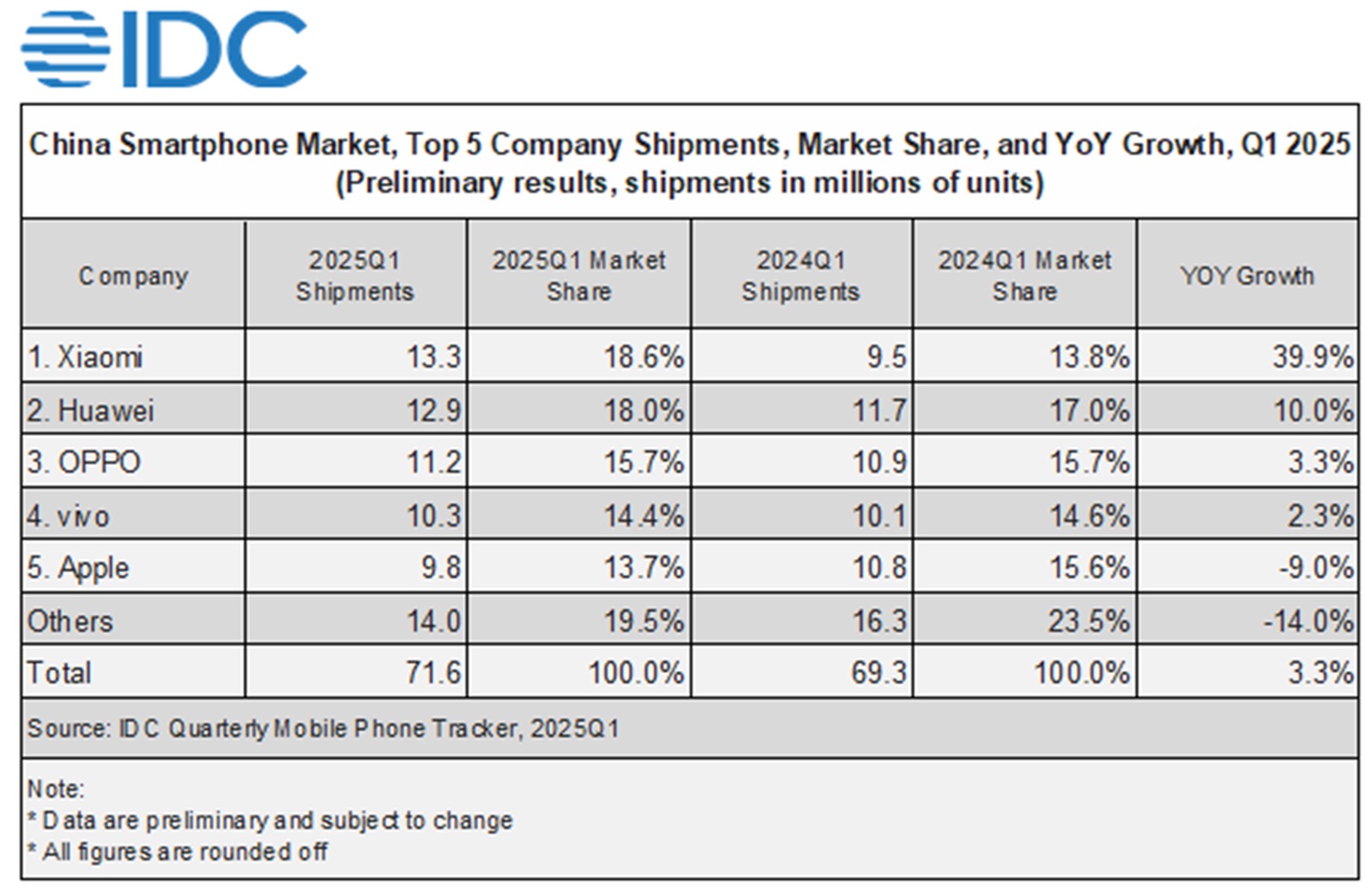 Bán giá "cắt cổ", iPhone bị ế ẩm tại Trung Quốc và thất thế trước cả Xiaomi lẫn Huawei - Ảnh 1