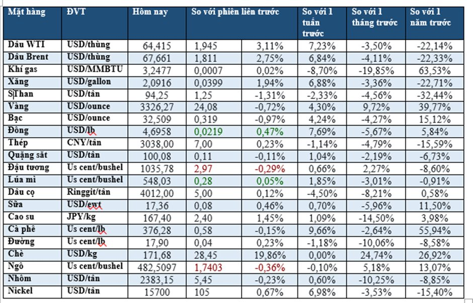 Thị trường ngày 18/4: Dầu bật tăng, vàng giảm, gạo thấp nhất 22 tháng - Ảnh 1