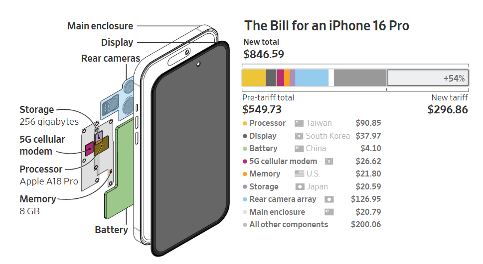 Giá iPhone có thể tăng thêm 18 triệu vì thuế, nếu đưa về Mỹ sản xuất thì chi phí "khổng lồ" tới mức nào? - Ảnh 1