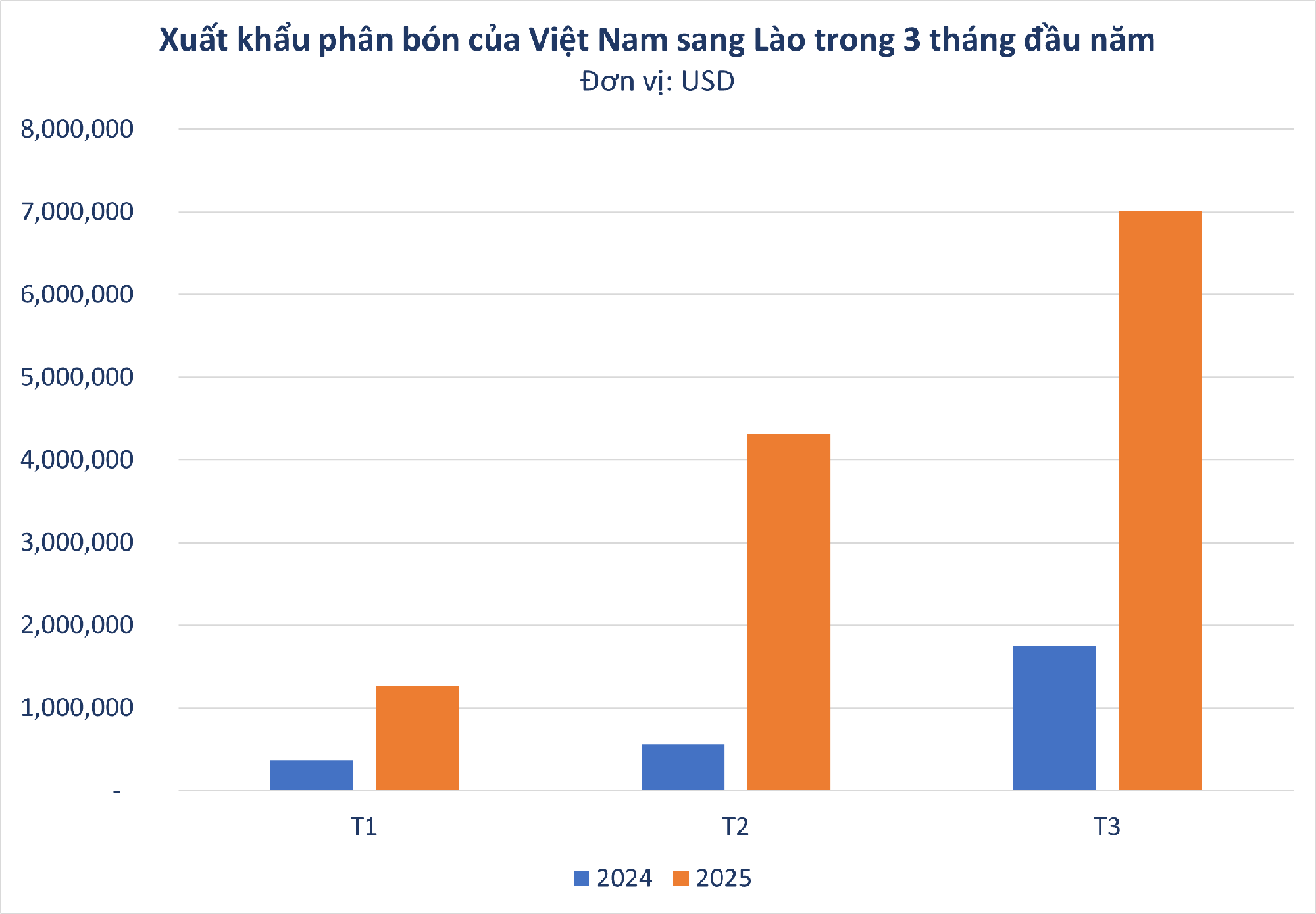 Hàng chục nghìn tấn hàng từ Việt Nam ồ ạt tràn sang Lào: thuế nhập khẩu 0%, nước ta tiêu thụ hơn 11 triệu tấn/năm - Ảnh 1