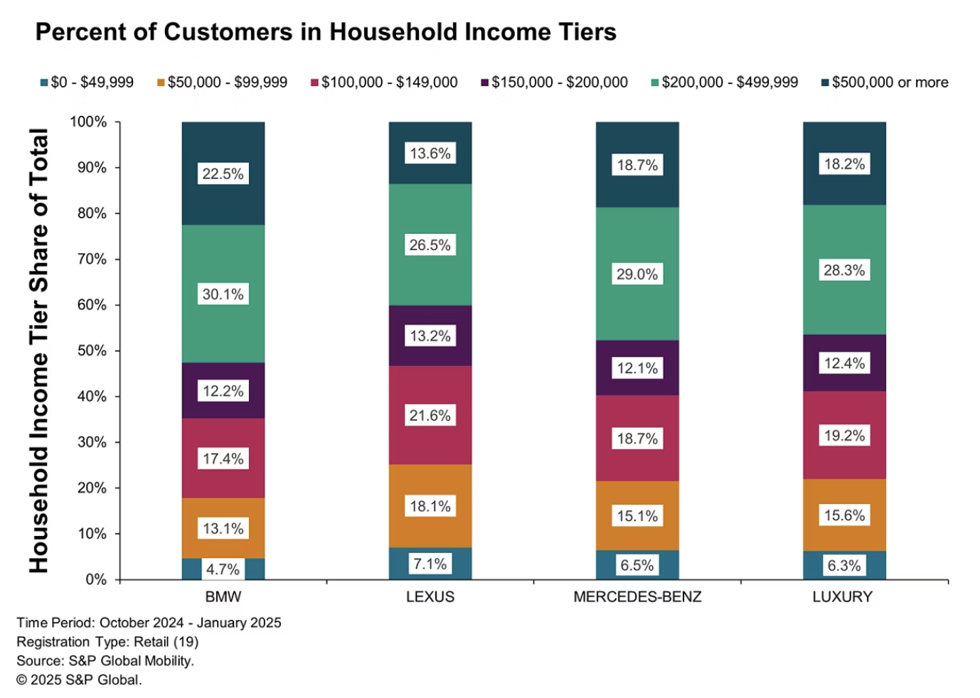 Thống kê này dễ khiến nhiều người ‘chột dạ’: Chủ xe Lexus phần lớn là ‘ông chú’, thu nhập thấp hơn người chơi BMW, Mercedes - Ảnh 2
