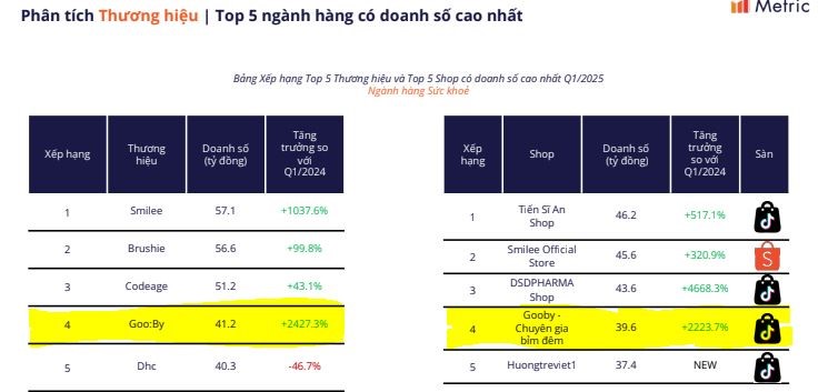 Doanh số 'khủng' của loại bỉm từng gây tranh cãi Gooby: Thu về hơn 41 tỷ đồng trên TikTokShop, tăng trưởng tới 2.400% - Ảnh 1
