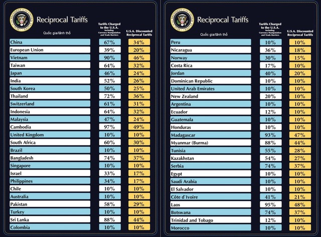 Mỹ công bố thuế đối ứng 46% với Việt Nam - những mặt hàng nhập khẩu từ Mỹ vào Việt Nam đang chịu mức thuế bao nhiêu? - Ảnh 2
