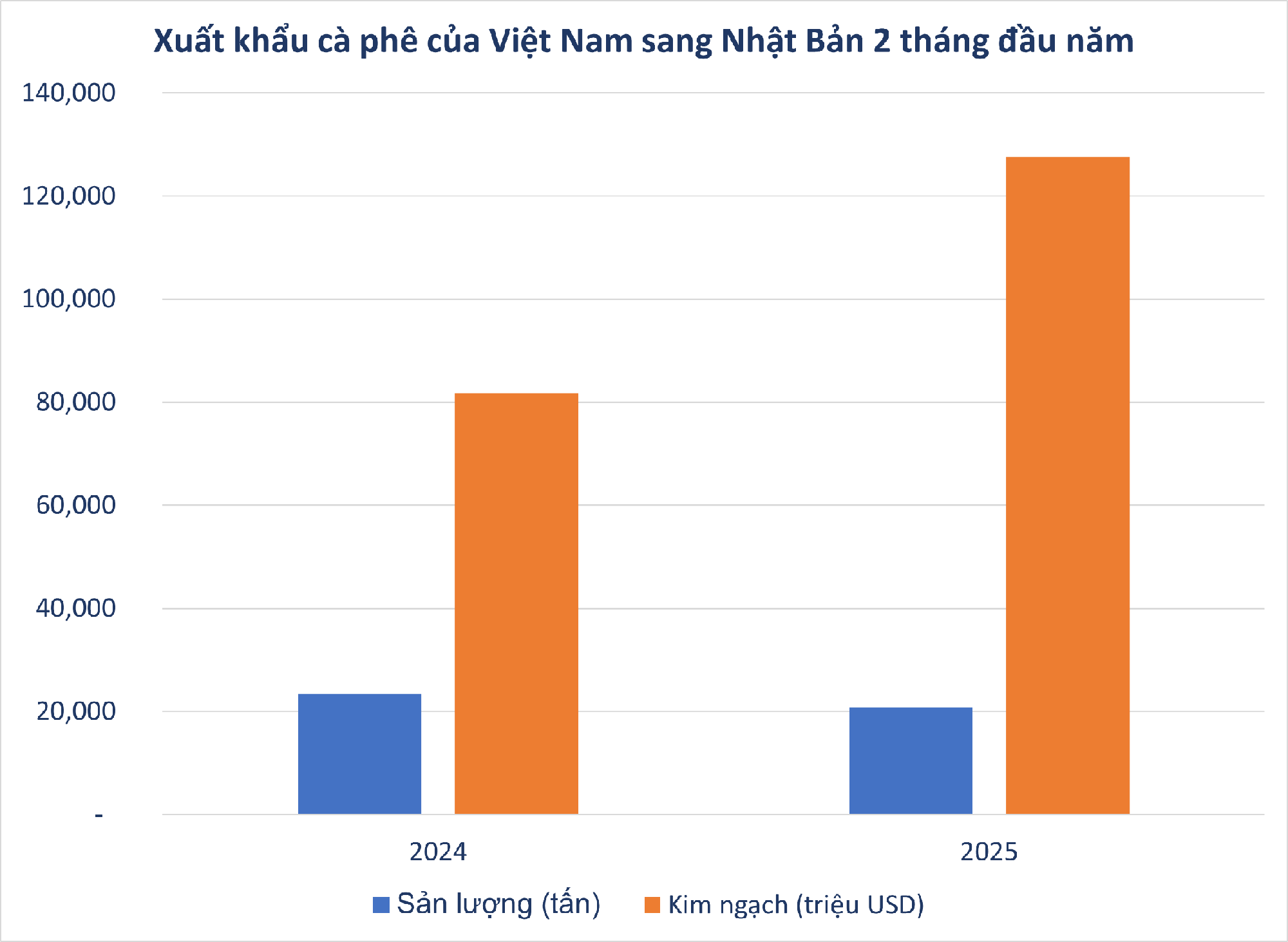 Một loại sản vật thế giới lên cơn khát còn Việt Nam trồng hơn 600.000 ha: Giá tăng gần gấp đôi Nhật Bản vẫn mua mạnh, thu hơn 3.300 tỷ từ đầu năm - Ảnh 1
